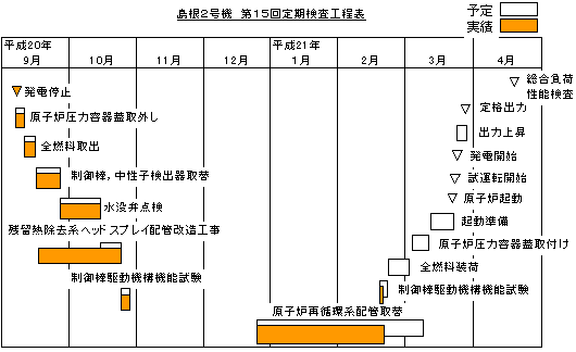 島根2号機  第15回定期検査工程表