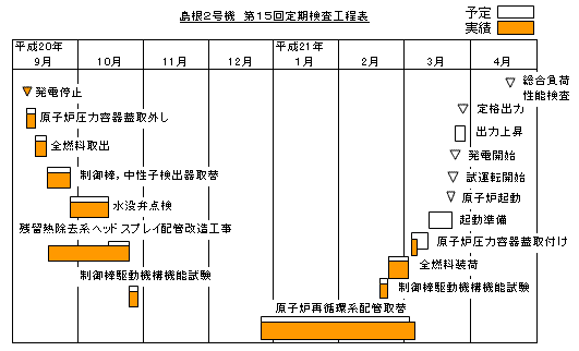 島根2号機  第15回定期検査工程表