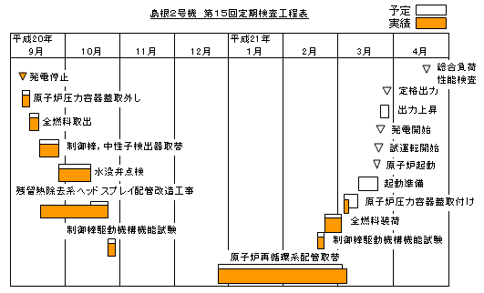 島根2号機 第15回定期検査工程表