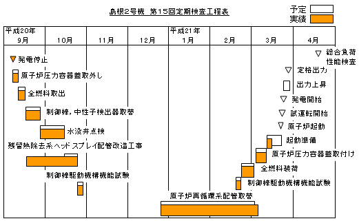 島根2号機  第15回定期検査工程表