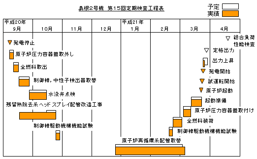 島根2号機  第15回定期検査工程表