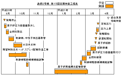 島根2号機  第15回定期検査工程表