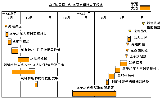 島根2号機  第15回定期検査工程表