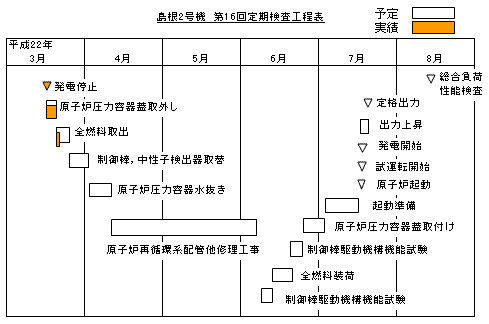 島根2号機 第16回定期検査工程表 平成22年3月22日現在
