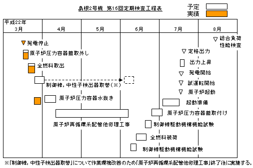 島根2号機 第16回定期検査工程表 平成22年3月28日現在