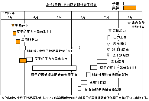 島根2号機 第16回定期検査工程表 平成22年4月11日現在