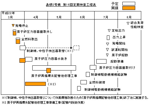 島根2号機 第16回定期検査工程表 平成22年5月5日現在