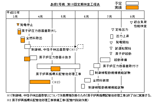 島根2号機 第16回定期検査工程表 平成22年5月9日現在