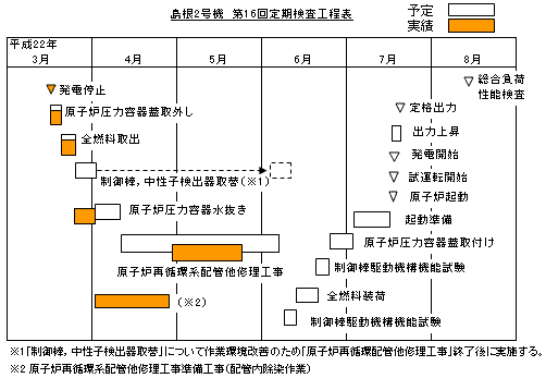 島根2号機 第16回定期検査工程表 平成22年5月23日現在