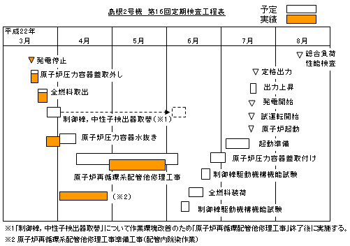島根2号機 第16回定期検査工程表 平成22年5月30日現在