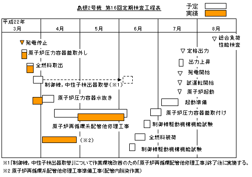 島根2号機 第16回定期検査工程表 平成22年6月6日現在