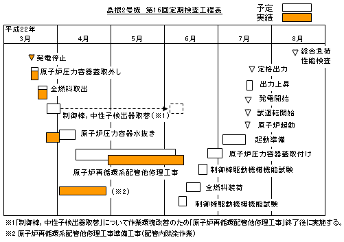 島根2号機 第16回定期検査工程表 平成22年6月13日現在