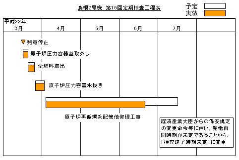 島根2号機 第16回定期検査工程表 平成22年6月20日現在