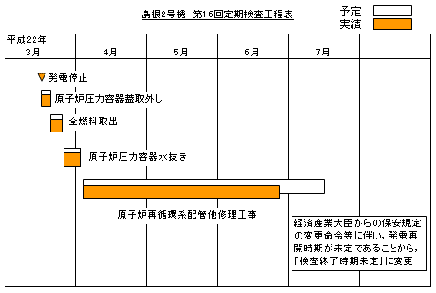 島根2号機 第16回定期検査工程表 平成22年6月27日現在