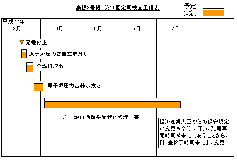 島根2号機 第16回定期検査工程表 平成22年7月19日現在