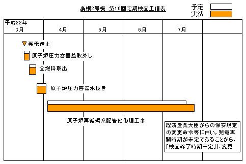 島根2号機 第16回定期検査工程表 平成22年7月25日現在