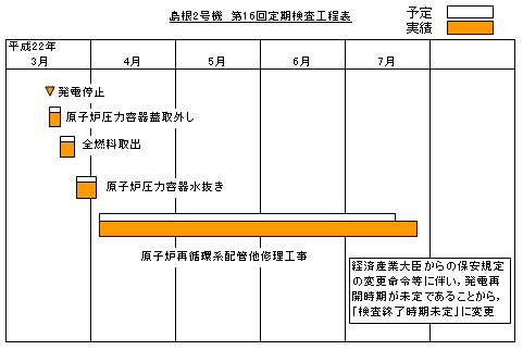 島根2号機 第16回定期検査工程表 平成22年8月15日現在