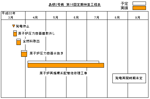 島根2号機 第16回定期検査工程表 平成22年9月20日現在