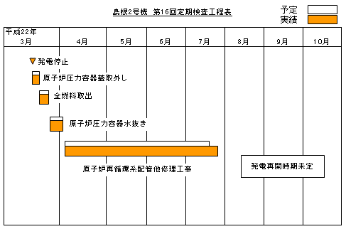 島根2号機 第16回定期検査工程表 平成22年10月3日現在