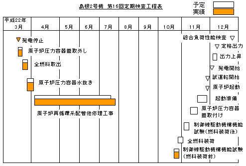 島根2号機 第16回定期検査工程表 平成22年10月24日現在