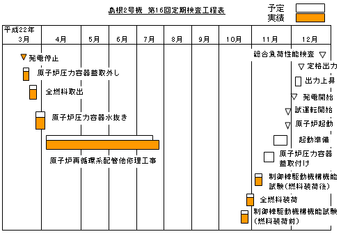 島根2号機 第16回定期検査工程表 平成22年11月7日現在