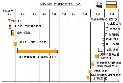 島根2号機 第16回定期検査工程表 平成22年11月14日現在