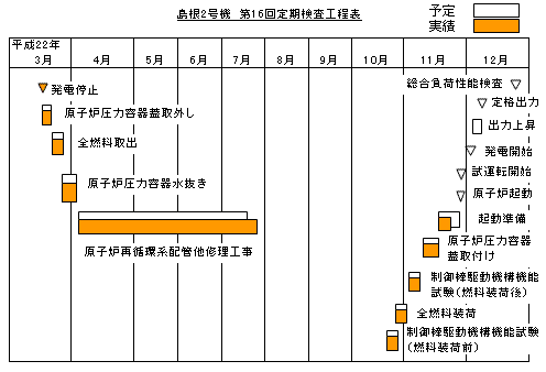 島根2号機 第16回定期検査工程表 平成22年11月21日現在