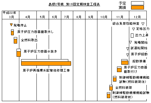 島根2号機 第16回定期検査工程表 平成22年11月28日現在