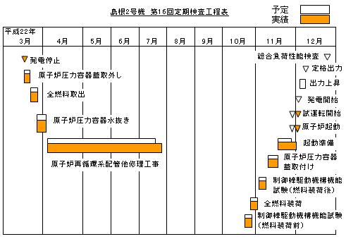 島根2号機 第16回定期検査工程表 平成22年12月5日現在
