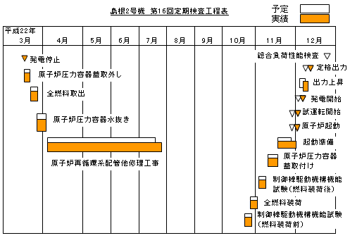 島根2号機 第16回定期検査工程表 平成22年12月12日現在