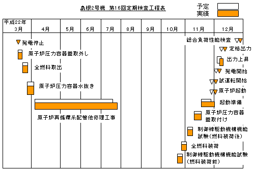 島根2号機 第16回定期検査工程表 平成22年12月28日現在