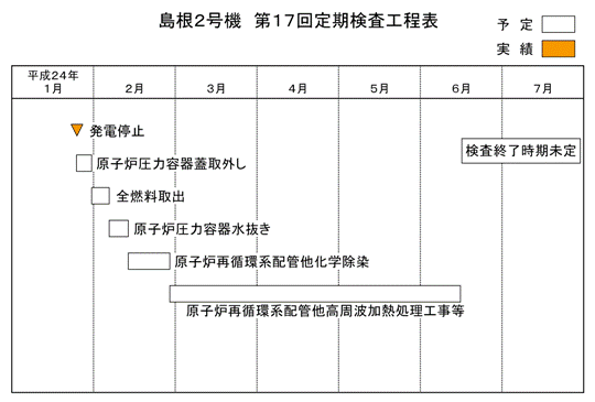 島根2号機 第17回定期検査工程表 平成24年1月29日現在