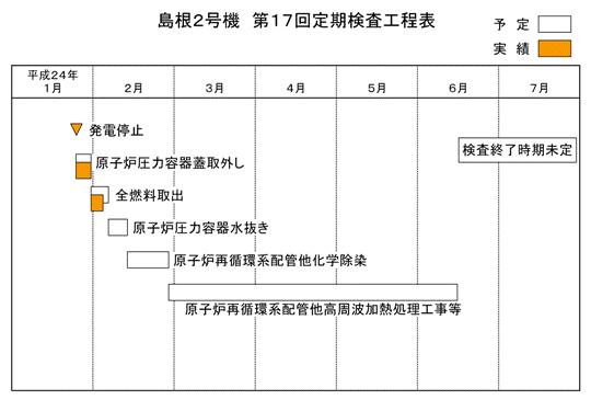 島根2号機 第17回定期検査工程表 平成24年2月5日現在