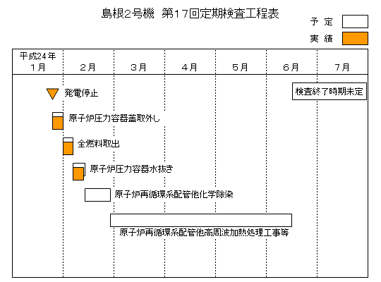 島根2号機 第17回定期検査工程表 平成24年2月12日現在