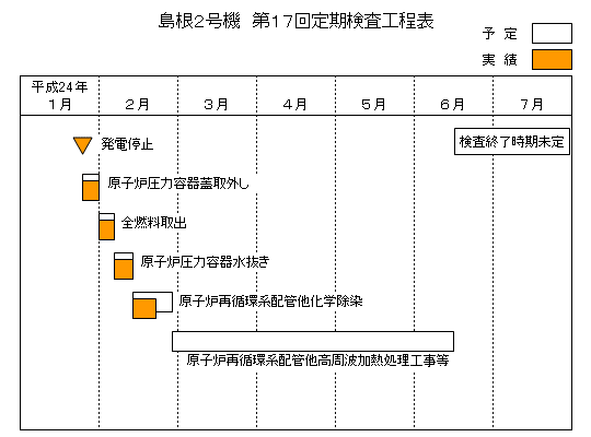 島根2号機 第17回定期検査工程表 平成24年2月19日現在