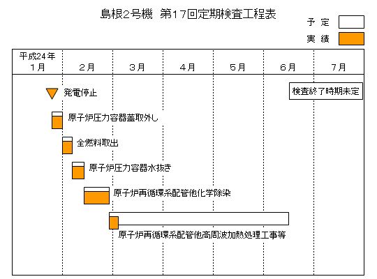 島根2号機 第17回定期検査工程表 平成24年3月4日現在