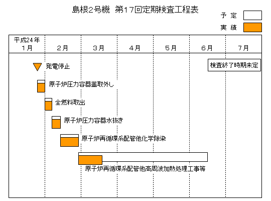 島根2号機 第17回定期検査工程表 平成24年3月18日現在
