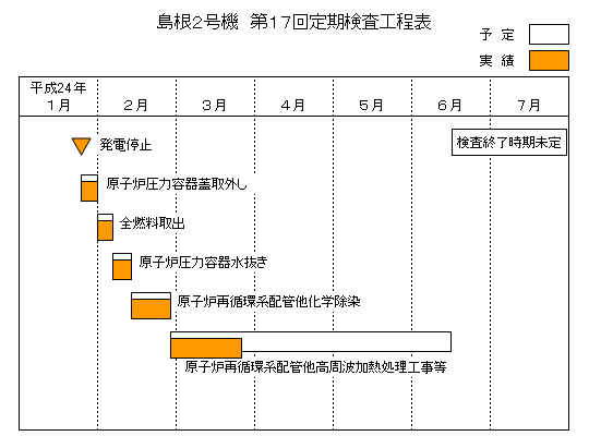 島根2号機 第17回定期検査工程表 平成24年3月25日現在