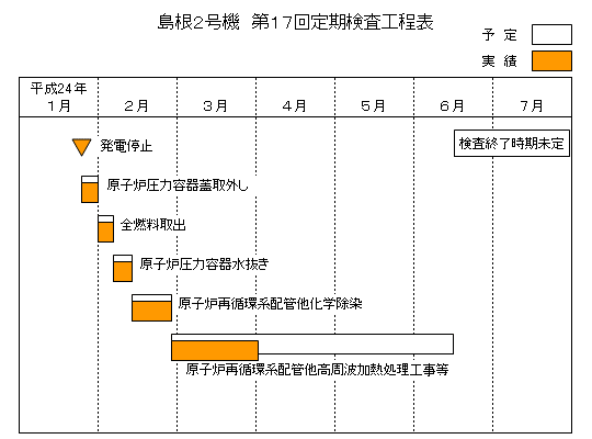 島根2号機 第17回定期検査工程表 平成24年4月1日現在