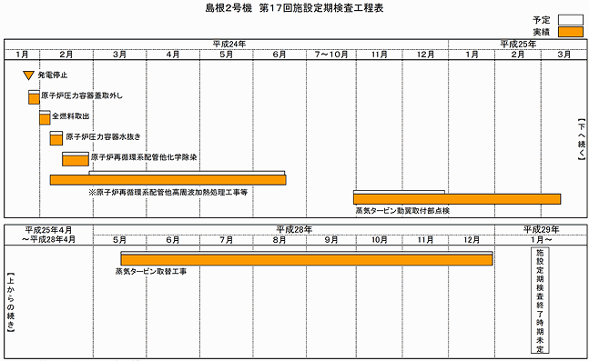 島根2号機 第17回施設定期検査工程表 平成29年6月13日現在