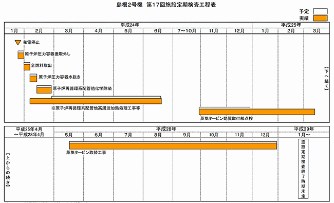 島根2号機 第17回施設定期検査工程表 平成29年7月11日現在