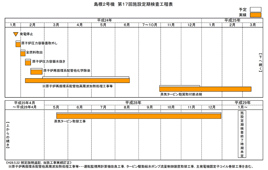 島根2号機 第17回施設定期検査工程表 平成29年9月12日現在