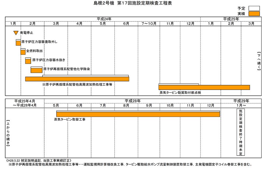 島根2号機 第17回施設定期検査工程表 平成29年10月10日現在
