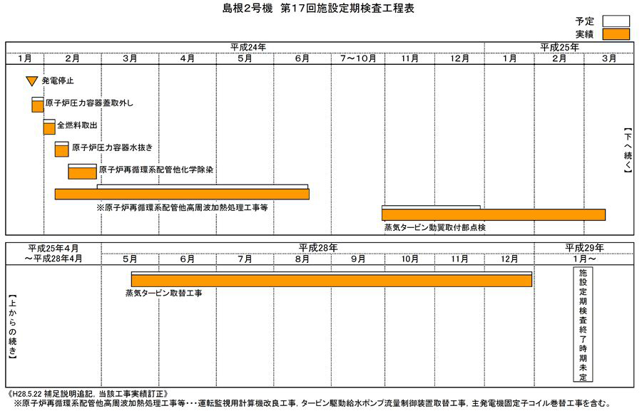 島根2号機 第17回施設定期検査工程表 平成29年12月10日現在