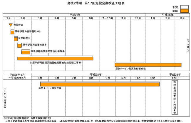 島根2号機 第17回施設定期検査工程表 平成30年1月7日現在