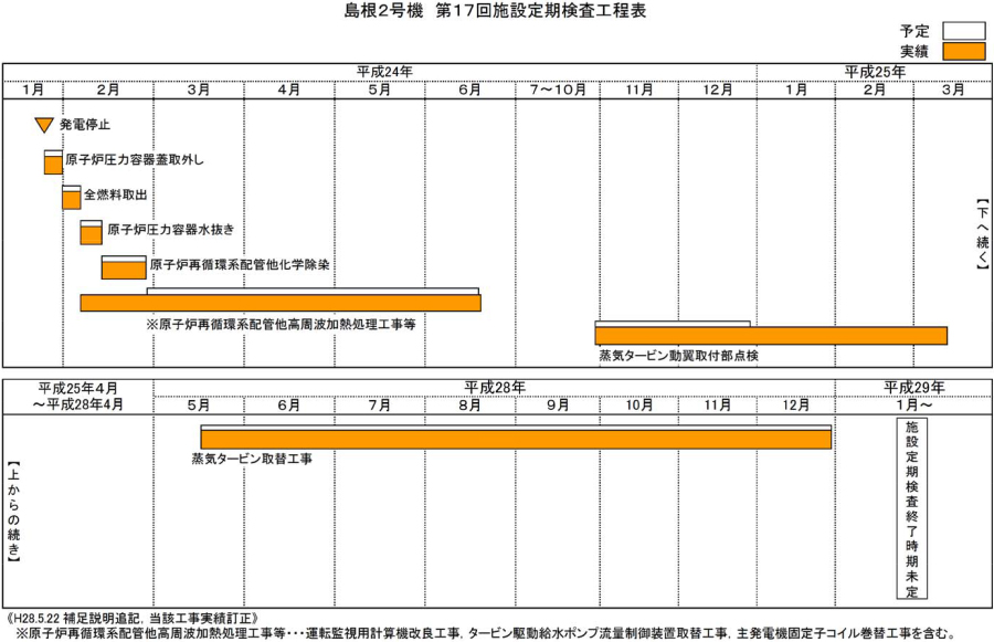 島根2号機 第17回施設定期検査工程表 平成30年8月12日現在