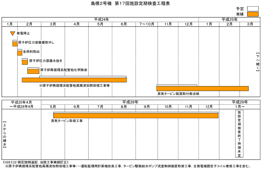 島根2号機 第17回施設定期検査工程表 平成30年9月9日現在