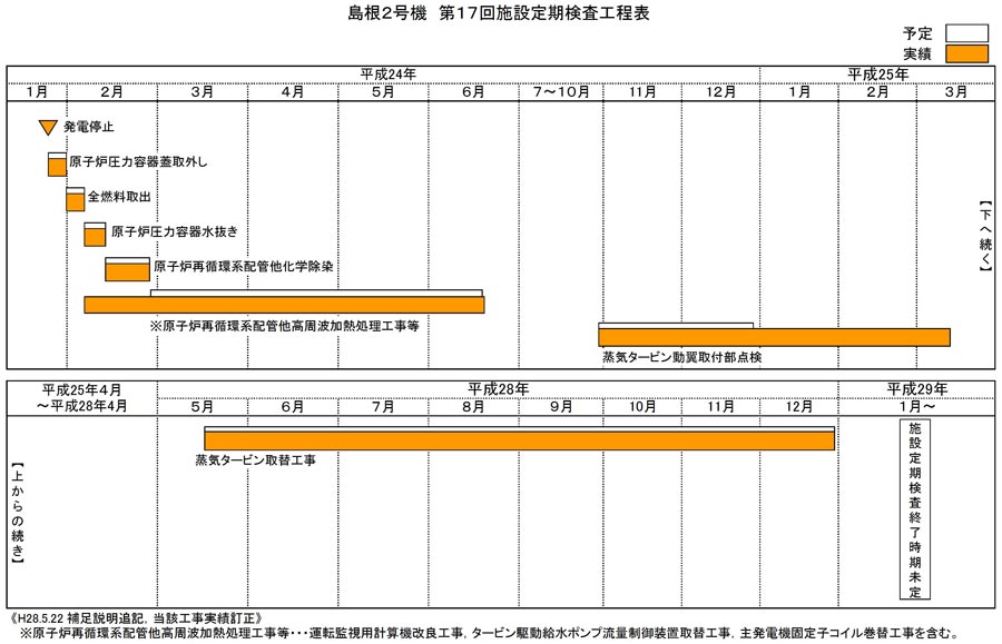島根2号機 第17回施設定期検査工程表 平成30年12月9日現在
