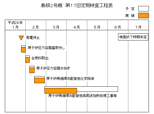 島根2号機 第17回定期検査工程表 平成24年4月15日現在