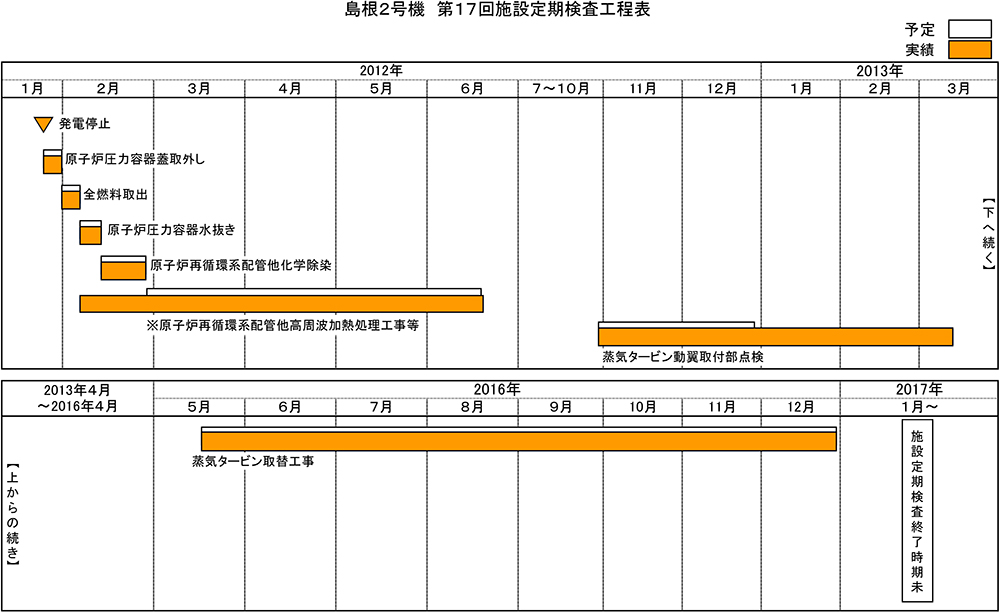 島根2号機 第17回施設定期検査工程表 2019年4月14日現在